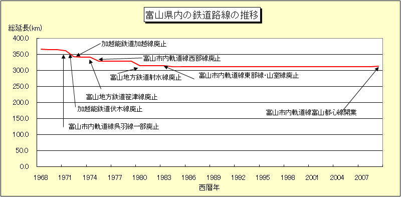 富山県内の鉄道路線の推移