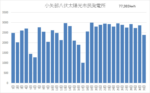小矢部八伏太陽光市民発電所7月分稼働状況