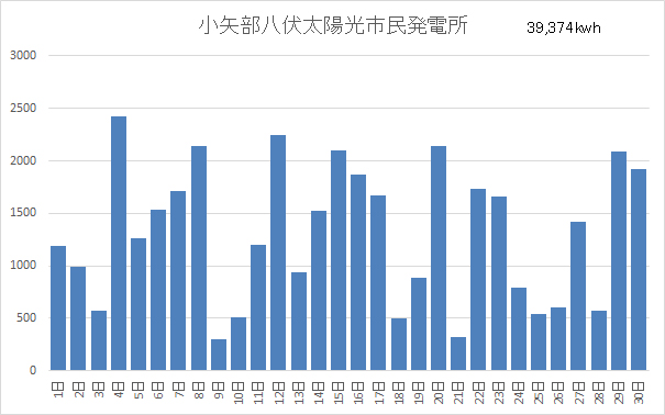 小矢部八伏太陽光市民発電所11月分稼働状況
