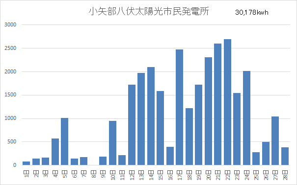 小矢部八伏太陽光市民発電所2月分稼働状況