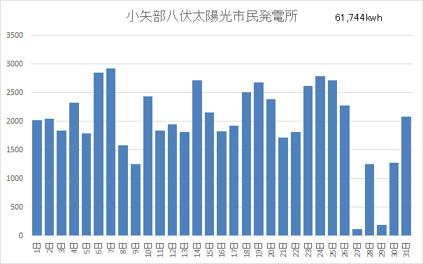 小矢部八伏太陽光市民発電所8月分稼働状況