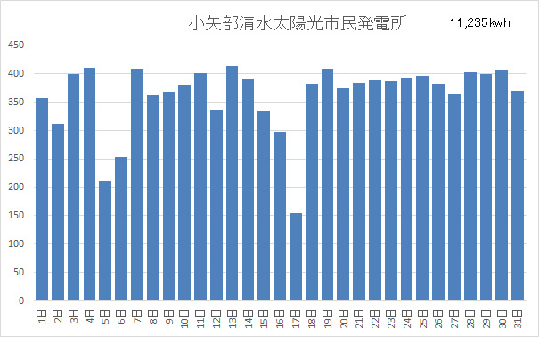 小矢部清水太陽光市民発電所7月分稼働状況