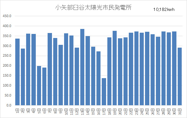 小矢部臼谷太陽光市民発電所7月分稼働状況