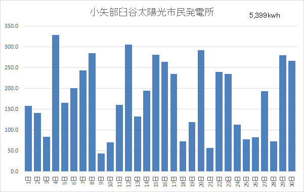小矢部臼谷太陽光市民発電所11月分稼働状況