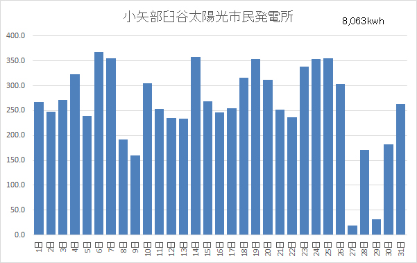 小矢部臼谷太陽光市民発電所8月分稼働状況
